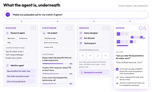 The Layer Agent's four stages: discover, hypothesize, produce and ship a playable ad